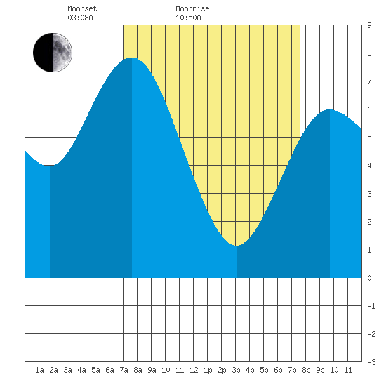 Montesano tide chart for Tuesday, March 28, 2023