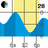 Montesano tide chart for Tuesday, March 28, 2023