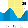Montesano tide chart for Wednesday, March 29, 2023