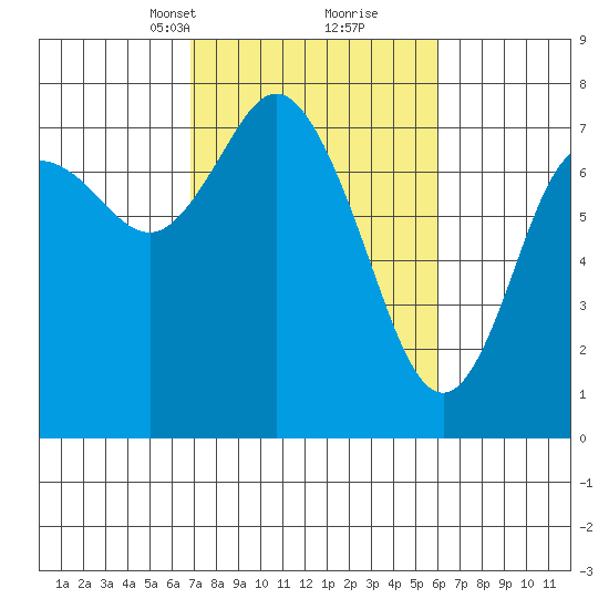 Montesano tide chart for Thursday, March 2, 2023