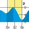 Montesano tide chart for Thursday, March 2, 2023
