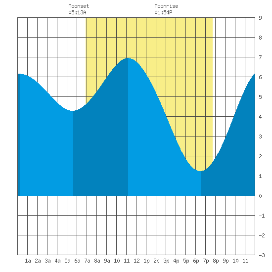 Montesano tide chart for Friday, March 31, 2023
