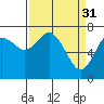 Montesano tide chart for Friday, March 31, 2023
