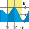 Montesano tide chart for Friday, March 3, 2023