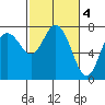 Montesano tide chart for Saturday, March 4, 2023