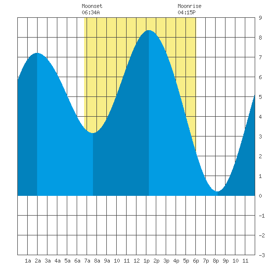 Montesano tide chart for Sunday, March 5, 2023