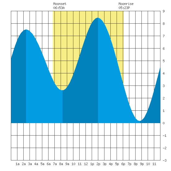 Montesano tide chart for Monday, March 6, 2023