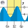 Montesano tide chart for Tuesday, March 7, 2023