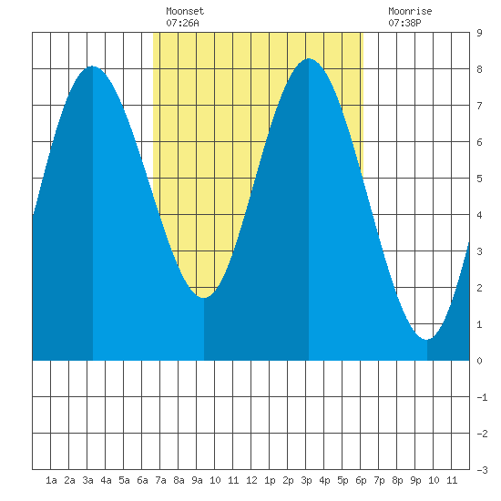 Montesano tide chart for Wednesday, March 8, 2023