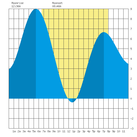 Montesano tide chart for Monday, April 10, 2023