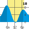 Montesano tide chart for Monday, April 10, 2023