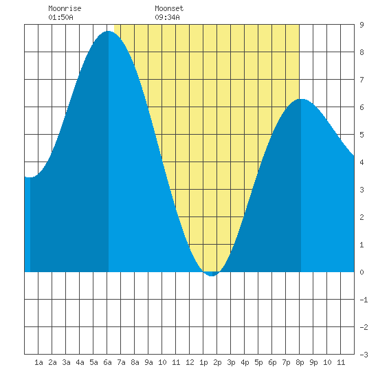 Montesano tide chart for Tuesday, April 11, 2023