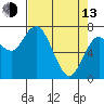 Montesano tide chart for Thursday, April 13, 2023