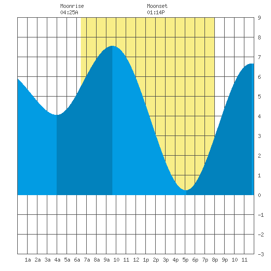 Montesano tide chart for Friday, April 14, 2023