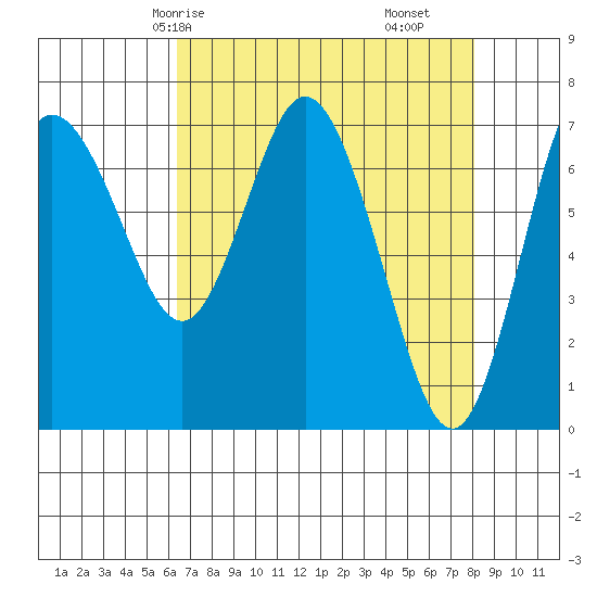 Montesano tide chart for Sunday, April 16, 2023
