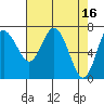 Montesano tide chart for Sunday, April 16, 2023