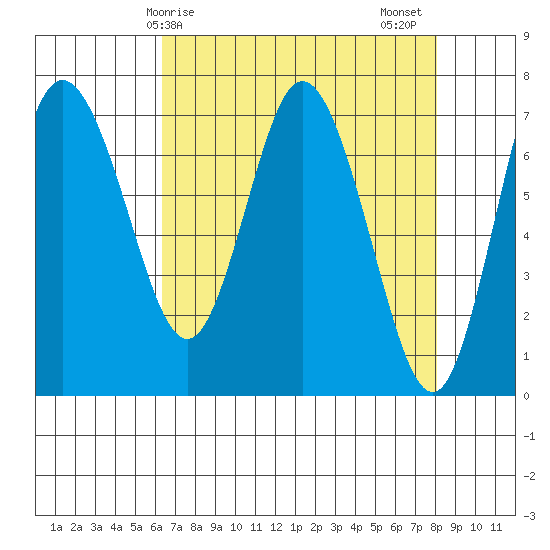 Montesano tide chart for Monday, April 17, 2023