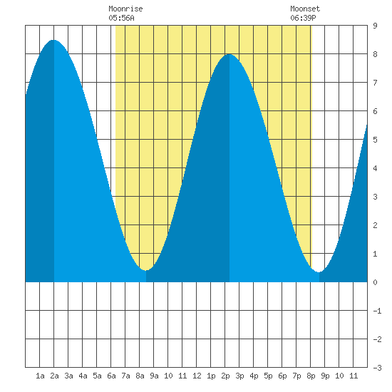 Montesano tide chart for Tuesday, April 18, 2023