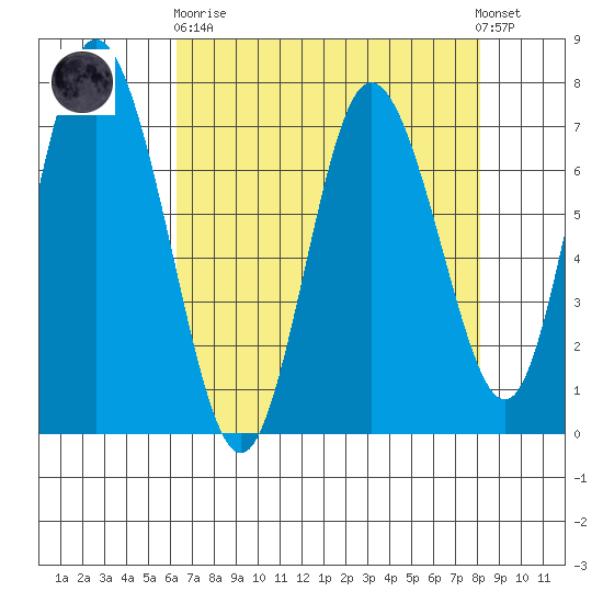 Montesano tide chart for Wednesday, April 19, 2023