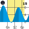 Montesano tide chart for Wednesday, April 19, 2023