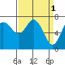 Montesano tide chart for Saturday, April 1, 2023