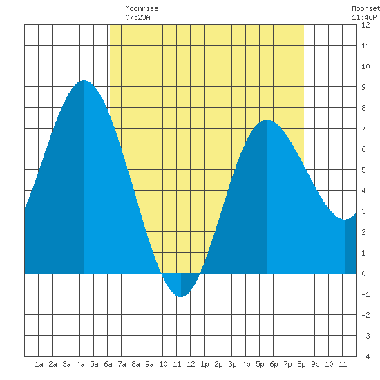 Montesano tide chart for Saturday, April 22, 2023