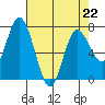 Montesano tide chart for Saturday, April 22, 2023