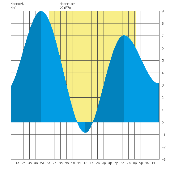 Montesano tide chart for Sunday, April 23, 2023