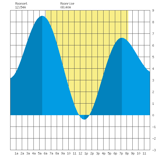 Montesano tide chart for Monday, April 24, 2023
