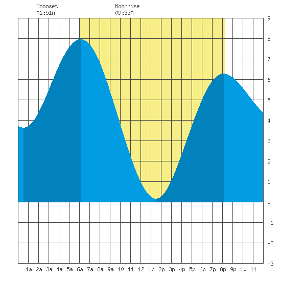Montesano tide chart for Tuesday, April 25, 2023