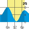 Montesano tide chart for Tuesday, April 25, 2023