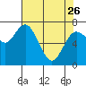 Montesano tide chart for Wednesday, April 26, 2023