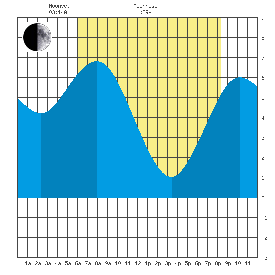 Montesano tide chart for Thursday, April 27, 2023