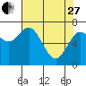 Montesano tide chart for Thursday, April 27, 2023