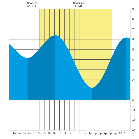 Montesano tide chart for Friday, April 28, 2023