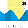 Montesano tide chart for Friday, April 28, 2023