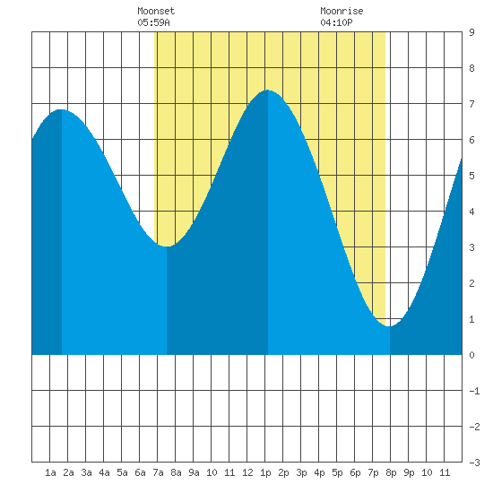 Montesano tide chart for Sunday, April 2, 2023