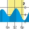 Montesano tide chart for Sunday, April 2, 2023