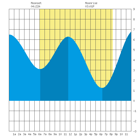 Montesano tide chart for Sunday, April 30, 2023