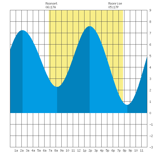 Montesano tide chart for Monday, April 3, 2023
