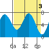 Montesano tide chart for Monday, April 3, 2023