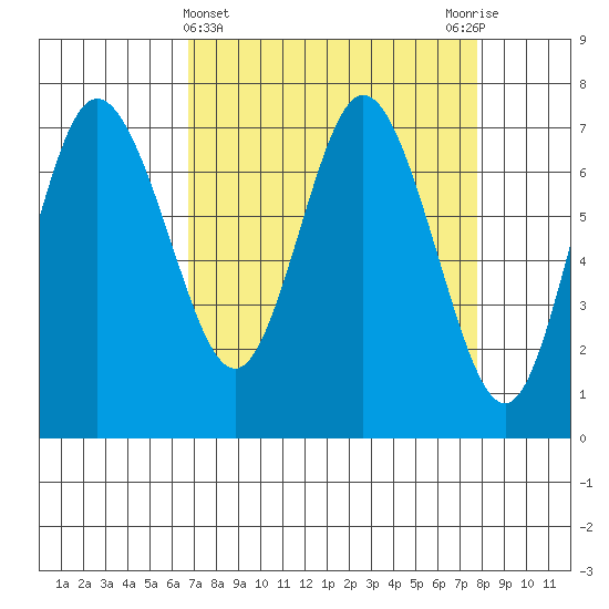 Montesano tide chart for Tuesday, April 4, 2023