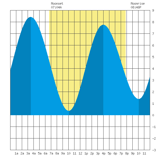 Montesano tide chart for Thursday, April 6, 2023