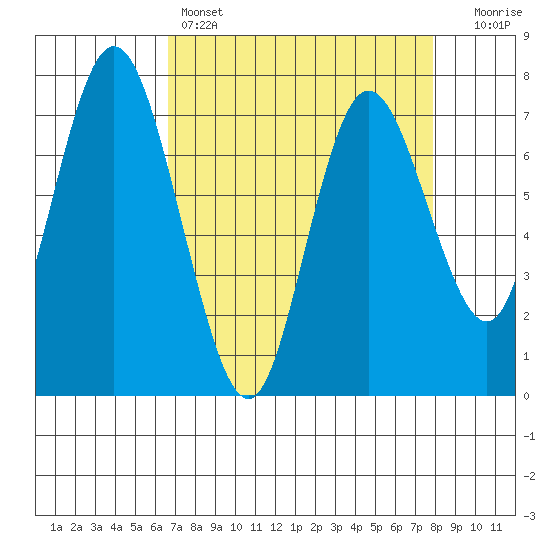 Montesano tide chart for Friday, April 7, 2023