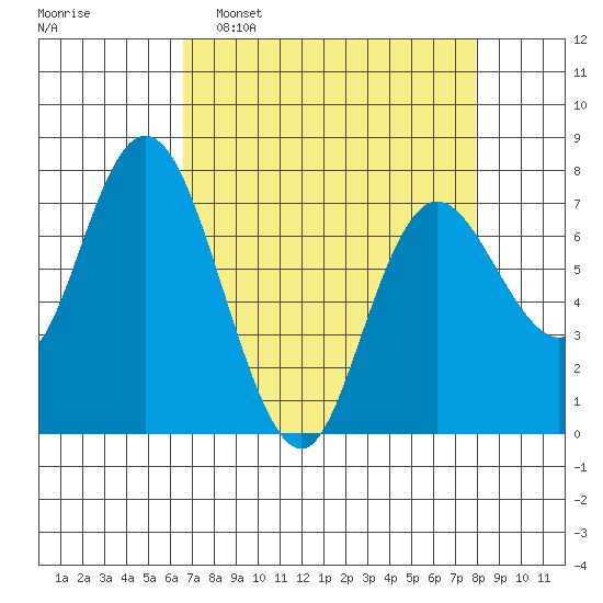 Montesano tide chart for Sunday, April 9, 2023