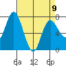 Montesano tide chart for Sunday, April 9, 2023