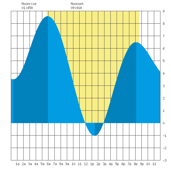 Montesano tide chart for Wednesday, May 10, 2023