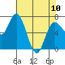 Montesano tide chart for Wednesday, May 10, 2023
