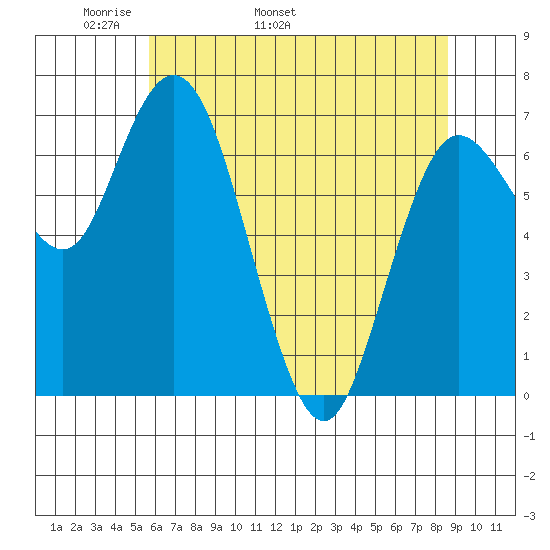 Montesano tide chart for Thursday, May 11, 2023