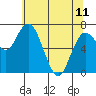 Montesano tide chart for Thursday, May 11, 2023